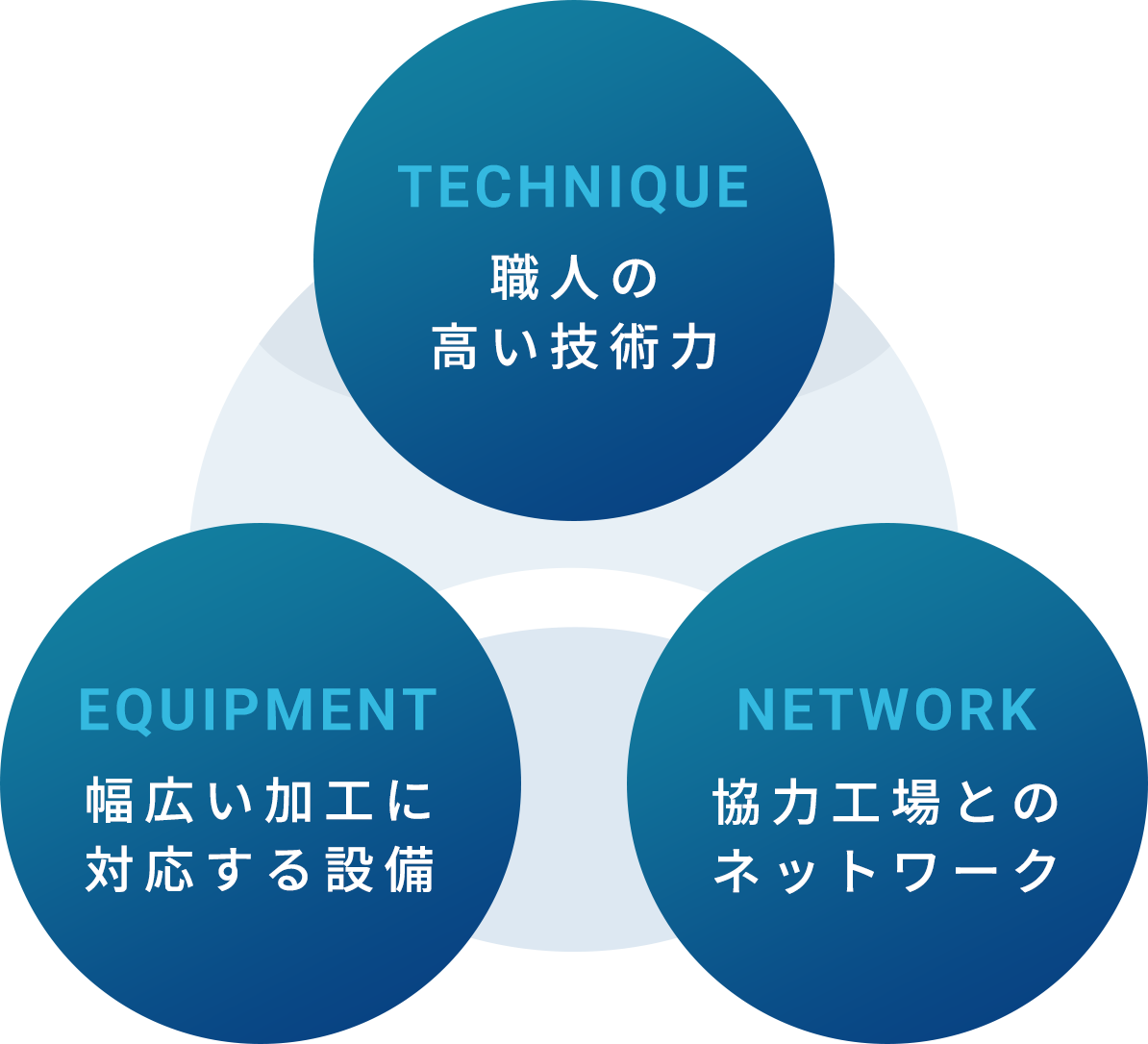職人の高い技術力・幅広い加工に対応する設備・協力工場とのネットワーク